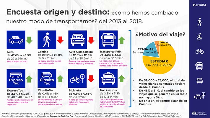 Encuesta Movilidad Sostenible Tec de Monterrey