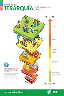 Jerarquía de la movilidad urbana (pirámide) Movilidad